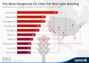 Los accidentes de luz roja matan a dos personas por día, según un estudio