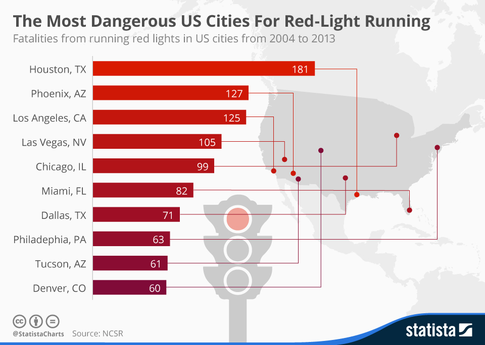 Los accidentes de luz roja matan a dos personas por día, según un estudio